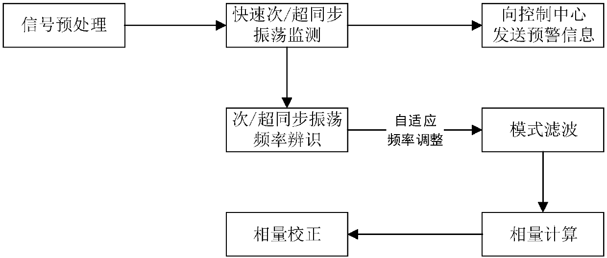 New energy grid connected system subsynchronous/supersynchronous oscillation adaptive monitoring method