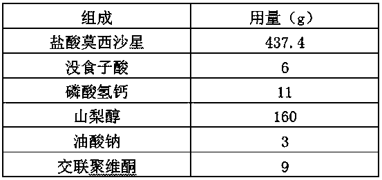 A kind of moxifloxacin pharmaceutical preparation