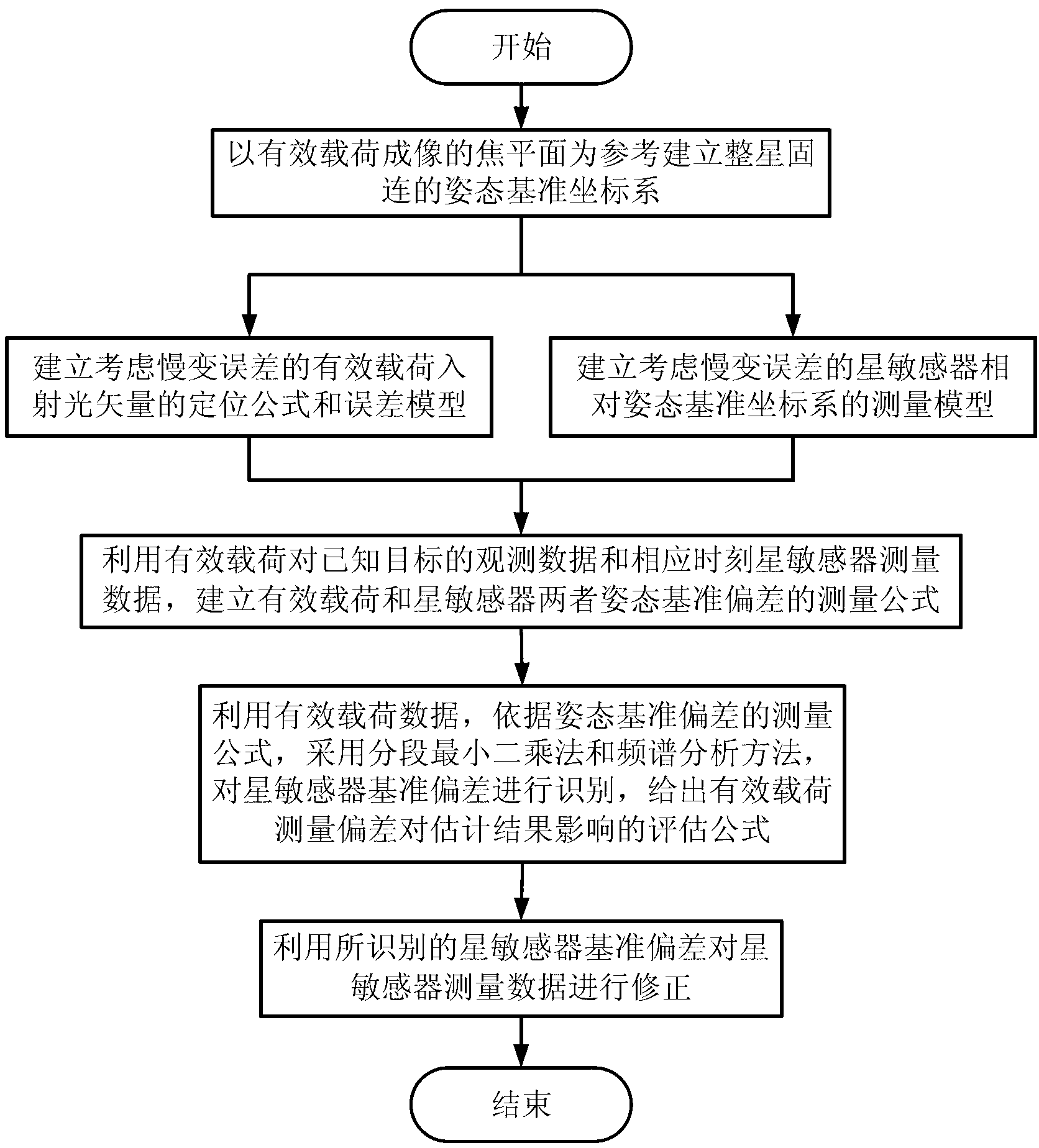 Attitude standard deviation estimation and correction method of star sensor and payload