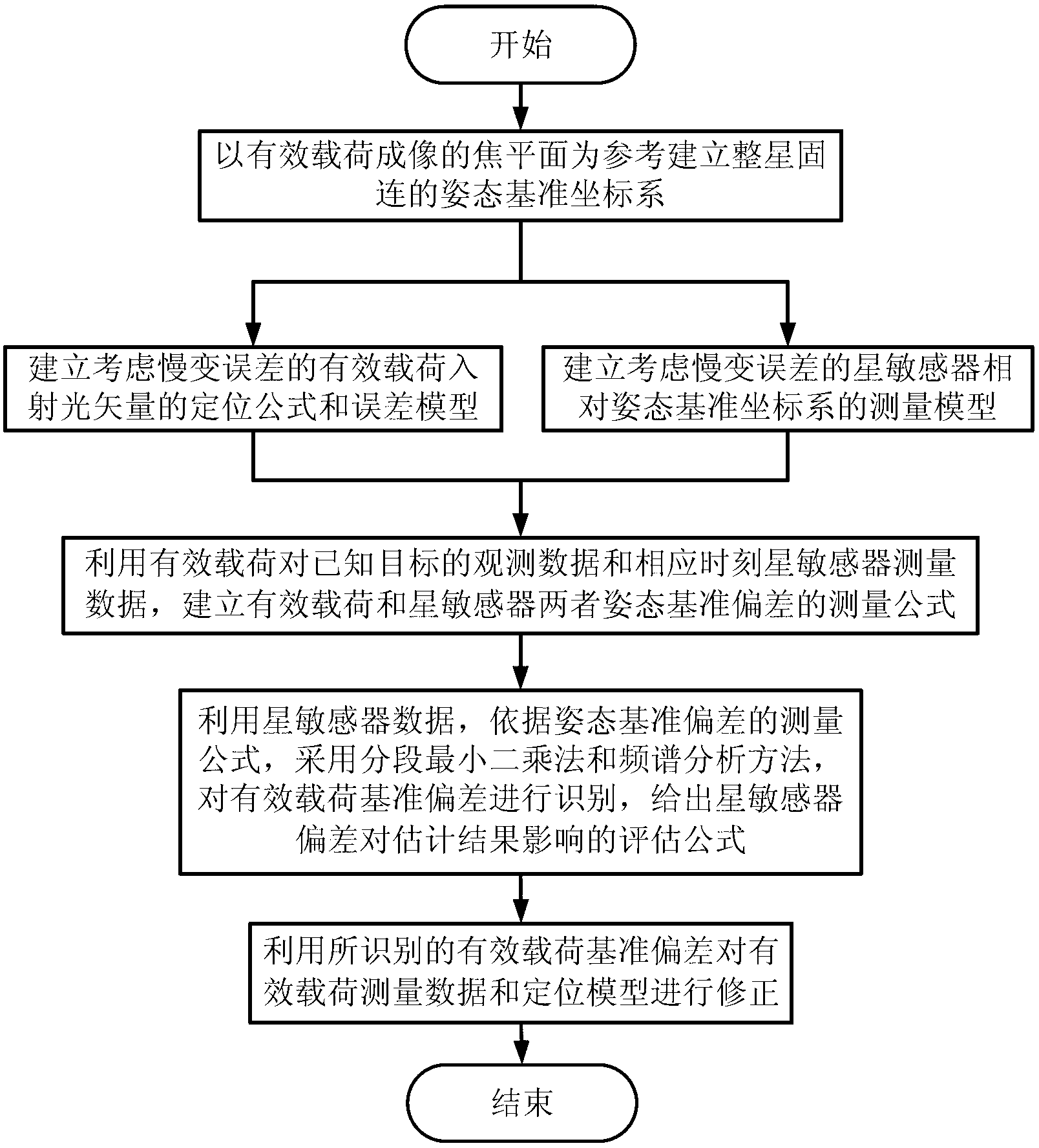 Attitude standard deviation estimation and correction method of star sensor and payload