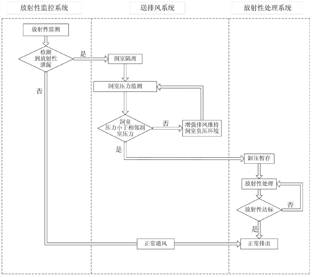 Airborne radioactivity diffusion prevention method for underground nuclear power plant