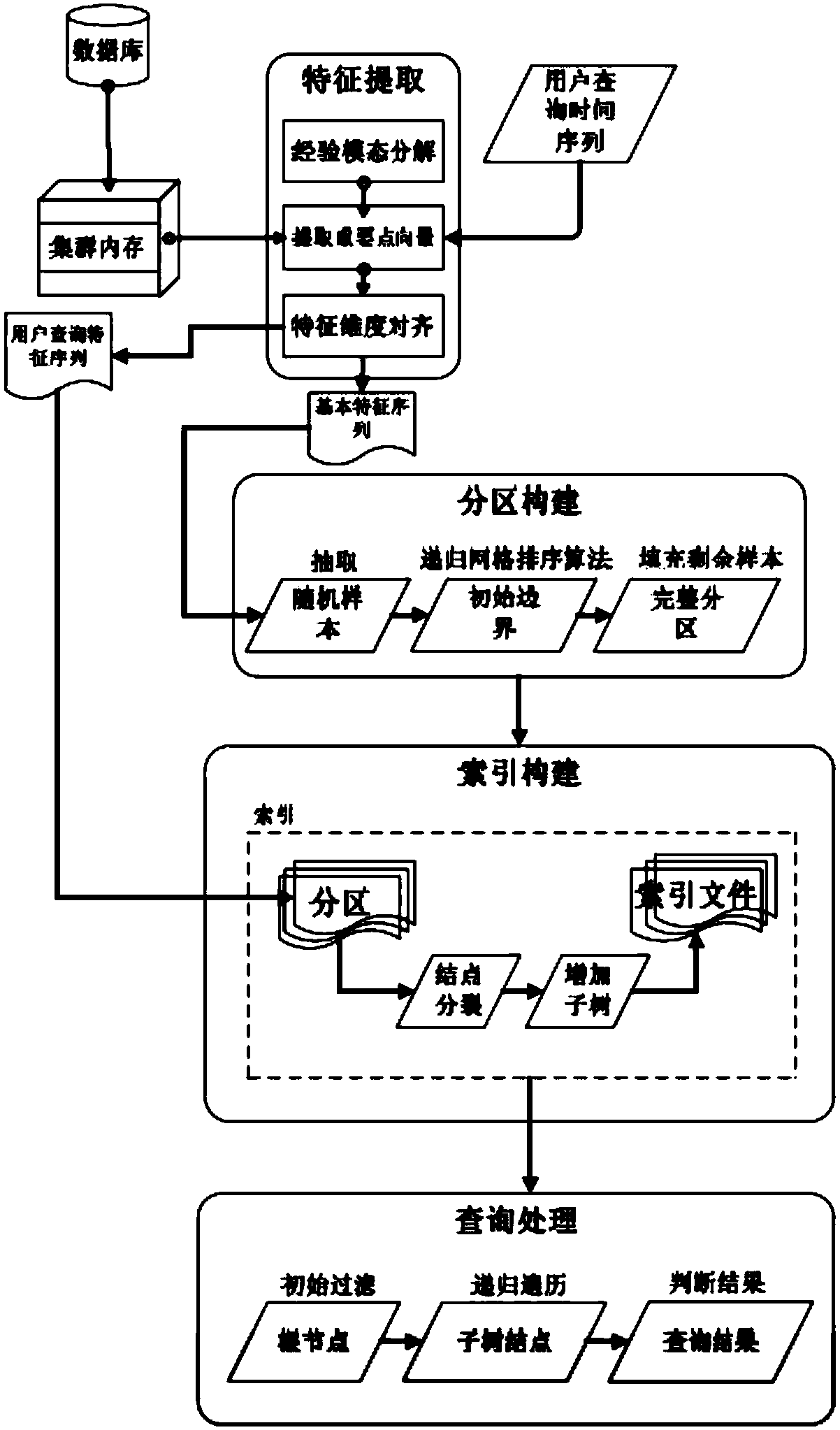 Time sequence data similarity query method based on memory calculation