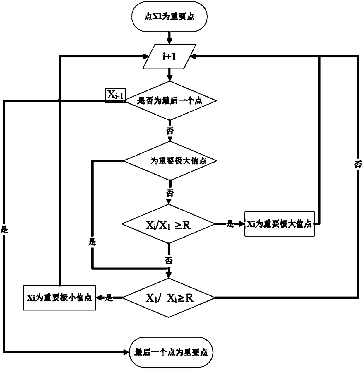 Time sequence data similarity query method based on memory calculation