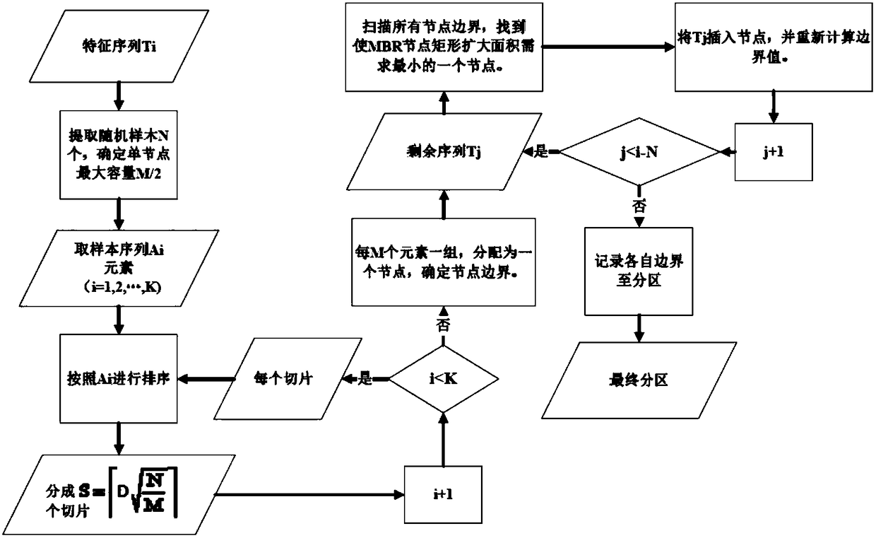 Time sequence data similarity query method based on memory calculation