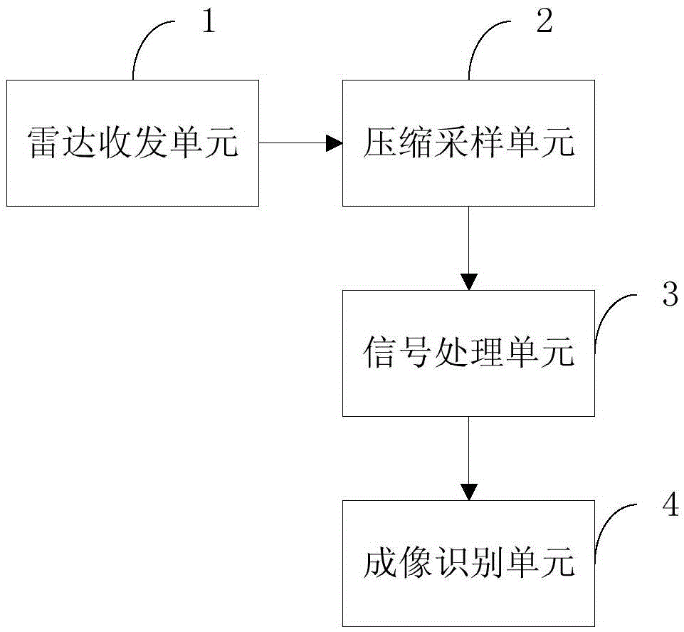 Compression perception radar high resolution imaging equipment under low signal to noise ratio and imaging method thereof