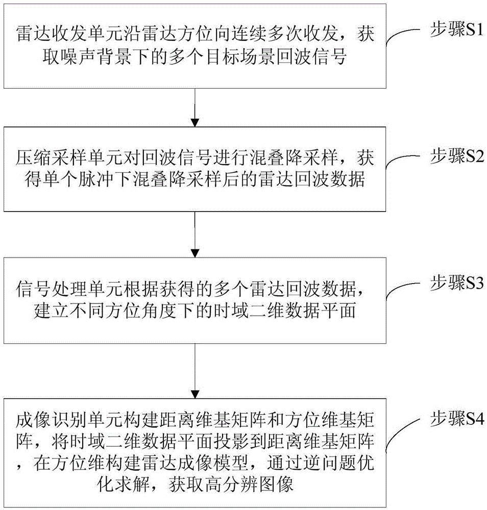 Compression perception radar high resolution imaging equipment under low signal to noise ratio and imaging method thereof