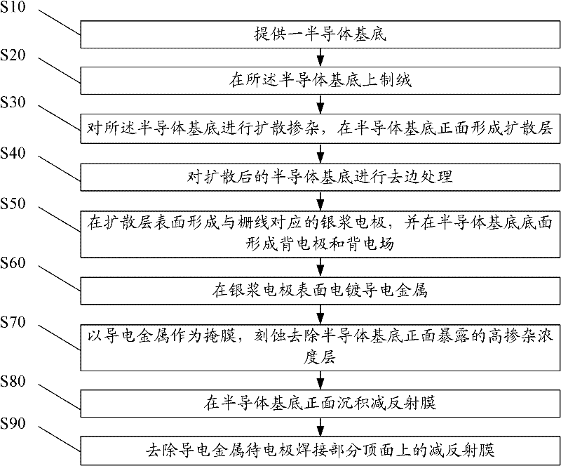 Method for manufacturing selective emitter battery