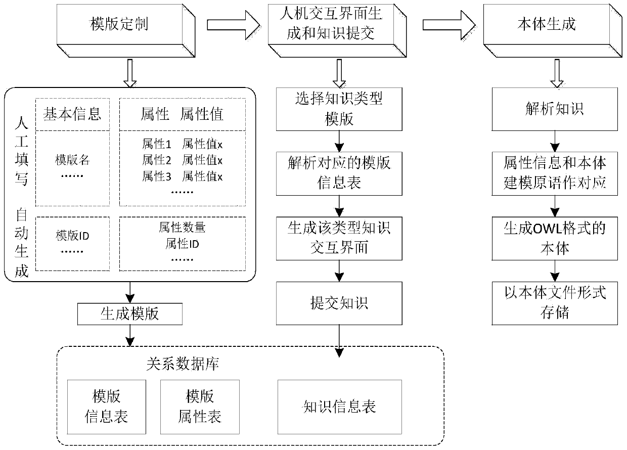 Method for obtaining structural knowledge and ontology of structural knowledge based on intelligent template customization