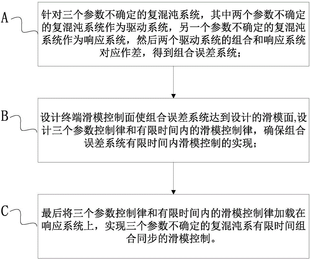 Finite time combination synchronization sliding mode control method for composite chaotic systems with uncertain parameters