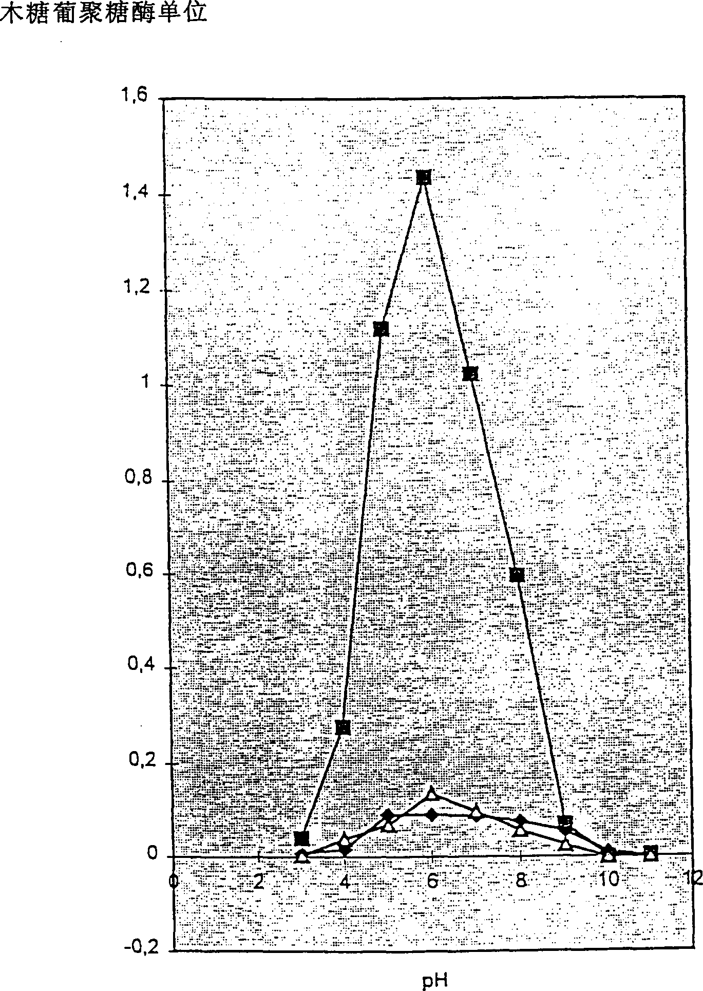 Microbial xyloglucan Endotransglycosylase (XET)