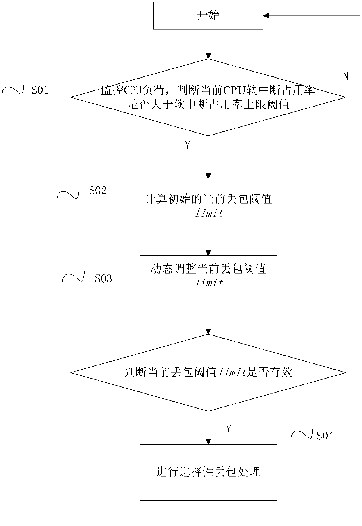 Method and device for guaranteeing key businesses of networks