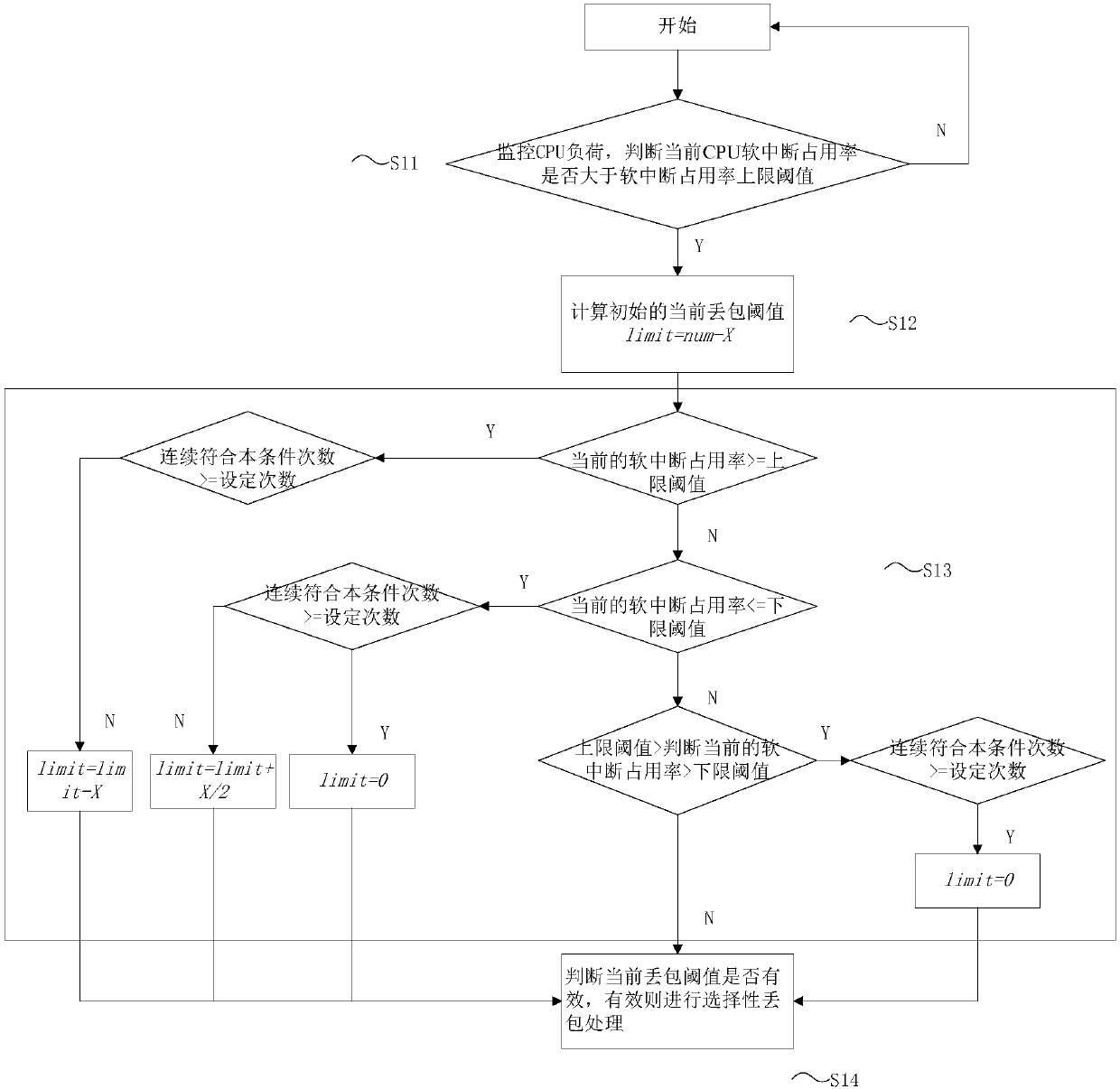 Method and device for guaranteeing key businesses of networks