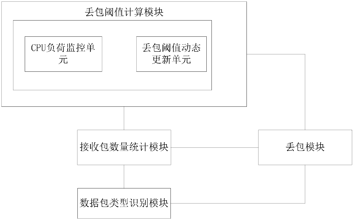 Method and device for guaranteeing key businesses of networks