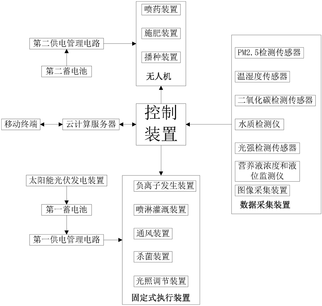 Planting control system based on solar photovoltaic power generation