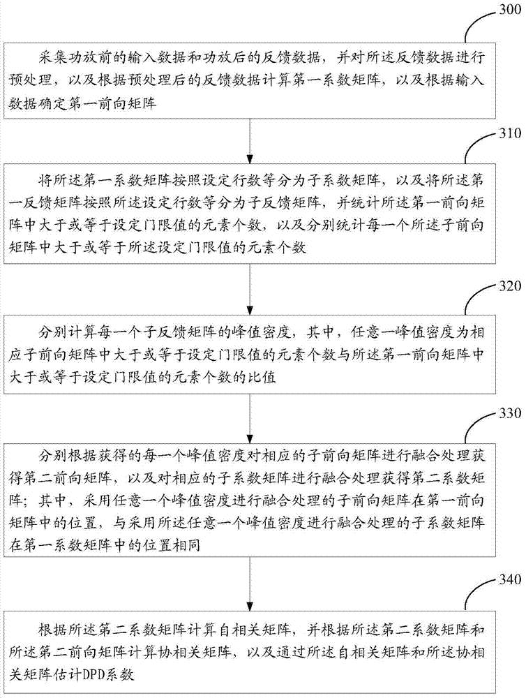 Method and device for estimating DPD coefficients