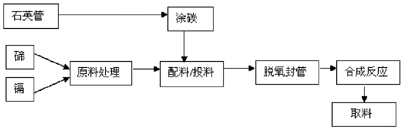 Method for preparing high-purity cadmium telluride