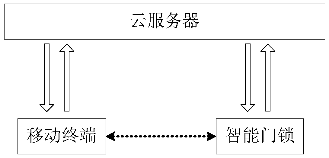 A secure communication method based on an intelligent door lock system and its intelligent door lock system