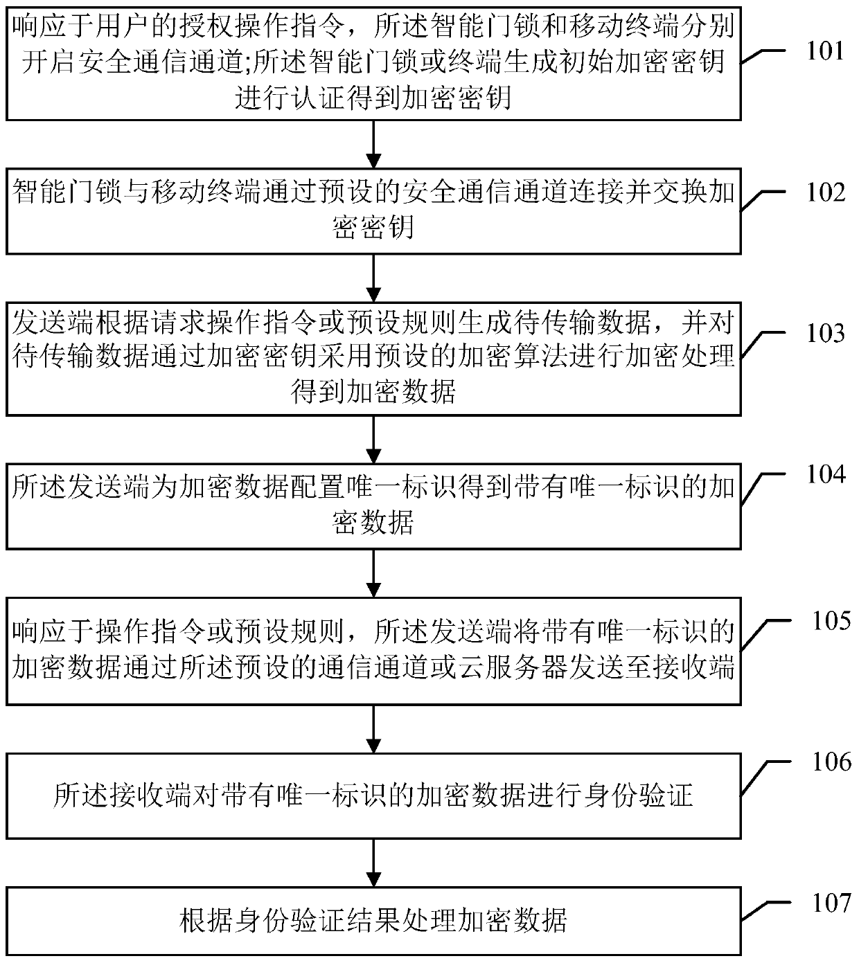 A secure communication method based on an intelligent door lock system and its intelligent door lock system