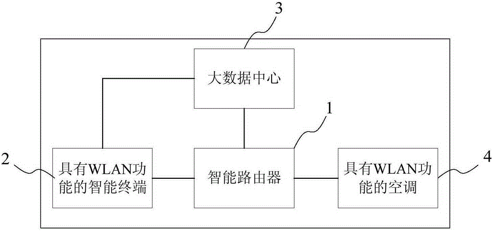 Air-conditioner long-distance automatic control system and method based on GPS