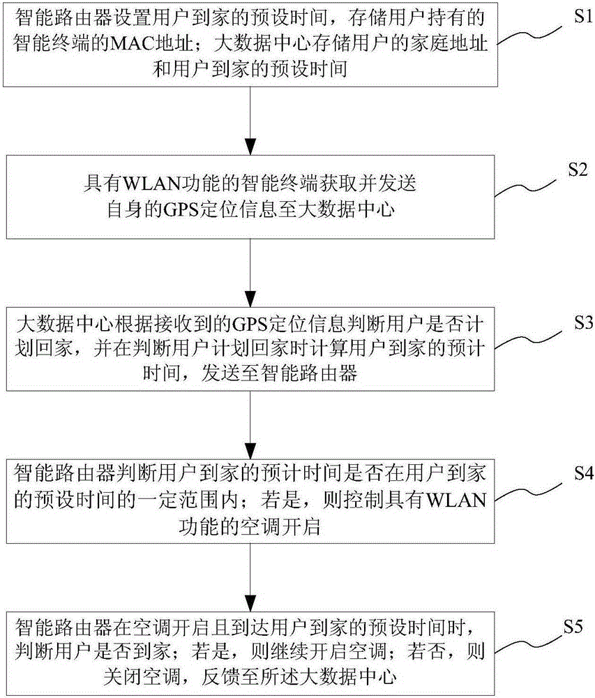 Air-conditioner long-distance automatic control system and method based on GPS