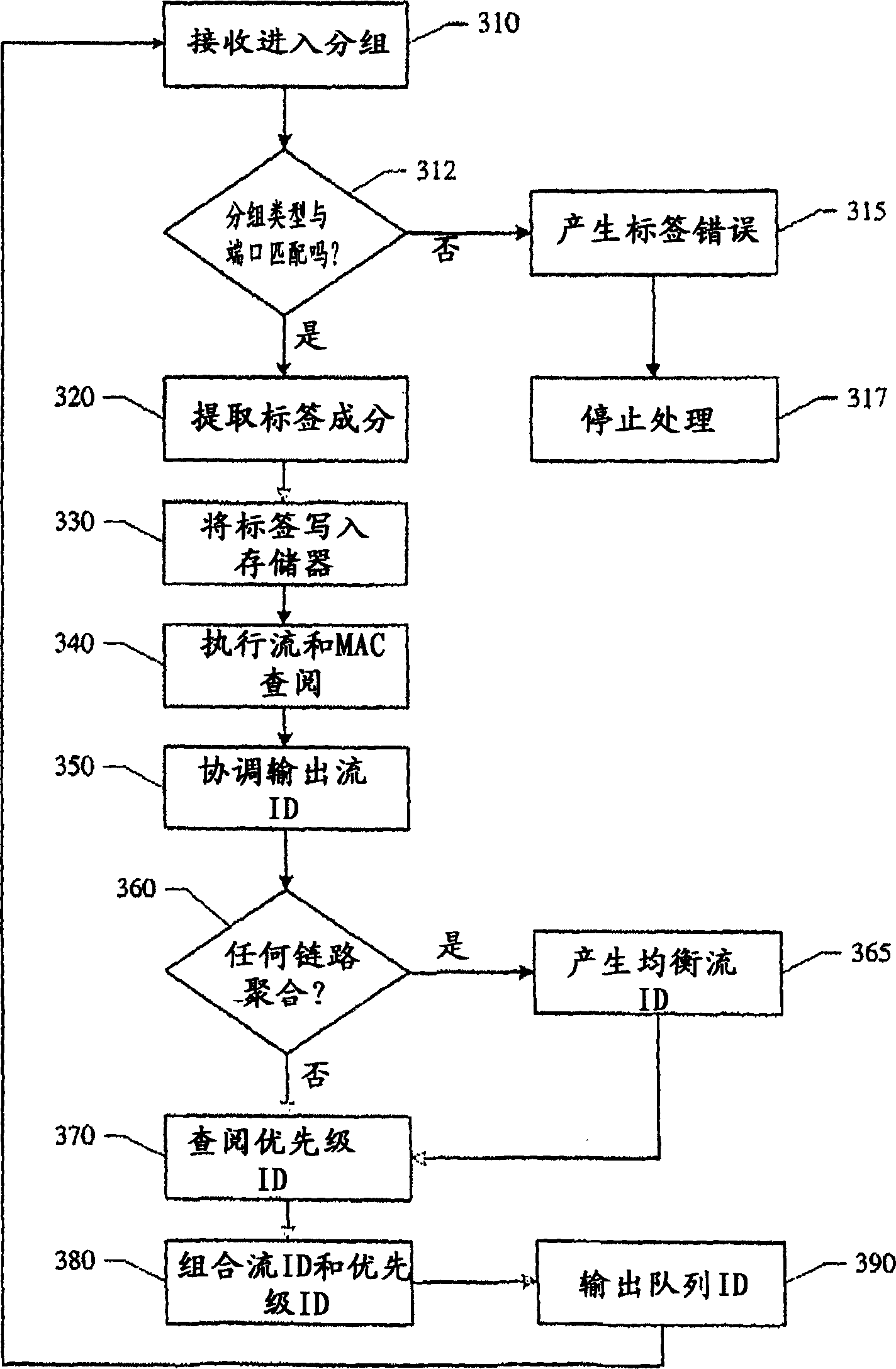 Method and device for the classification and redirection of data packets in a heterogeneous network