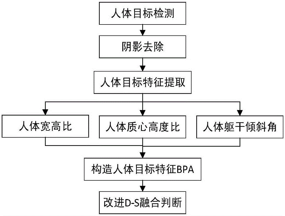 Body fall detection method