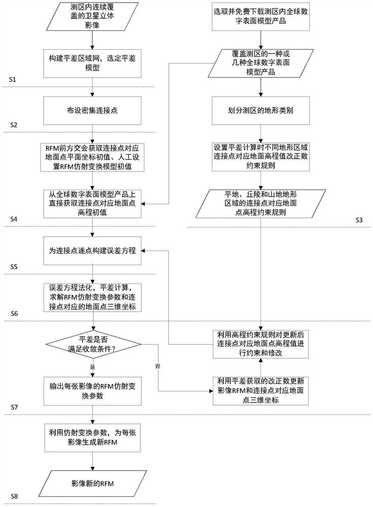 An Image Block Adjustment Method Constrained by Global Digital Elevation Model