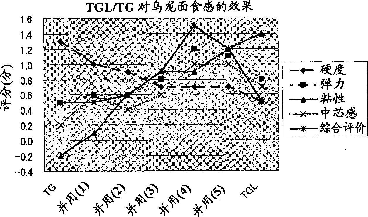 Process for producing starch-containing food, and enzyme preparation for modification of starch-containing food