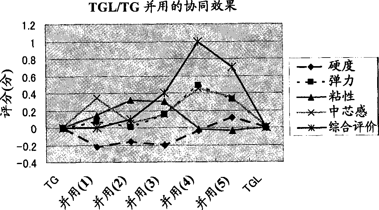 Process for producing starch-containing food, and enzyme preparation for modification of starch-containing food