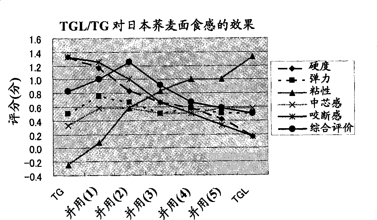 Process for producing starch-containing food, and enzyme preparation for modification of starch-containing food