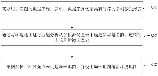 Mapping method and device