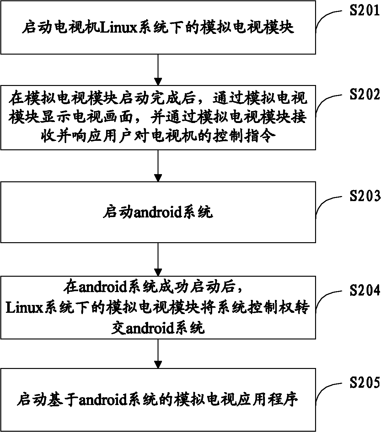 Television system, television system starting method and device