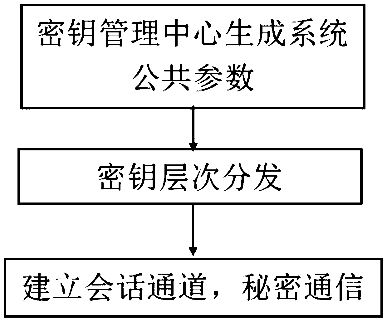 Pair-based combined hierarchical non-interactive key negotiation method