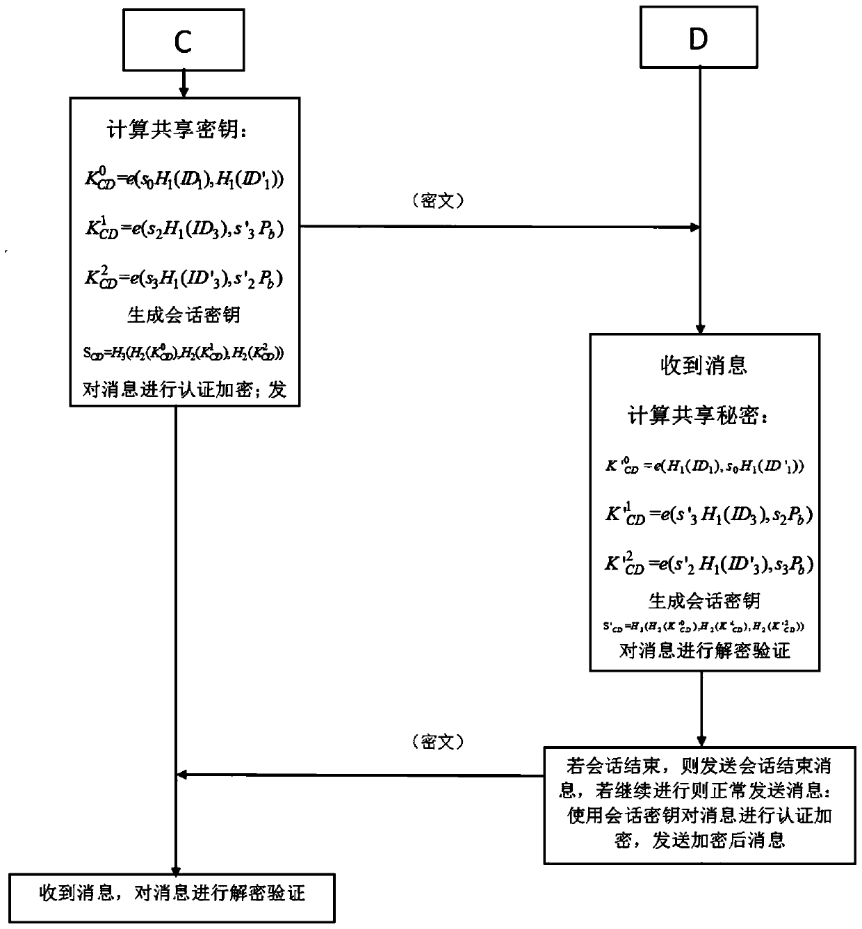 Pair-based combined hierarchical non-interactive key negotiation method