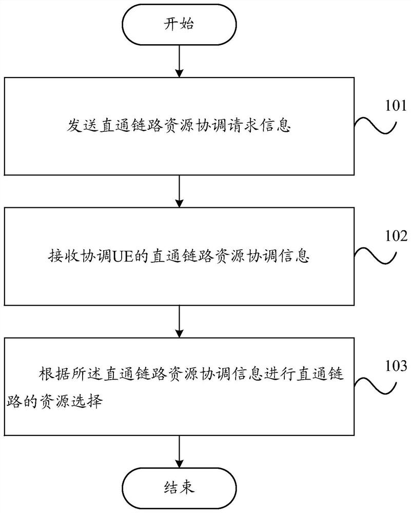 Resource selection method, device and terminal device