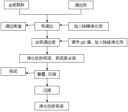 Method for purifying vanadium leaching solution