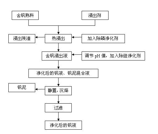 Method for purifying vanadium leaching solution