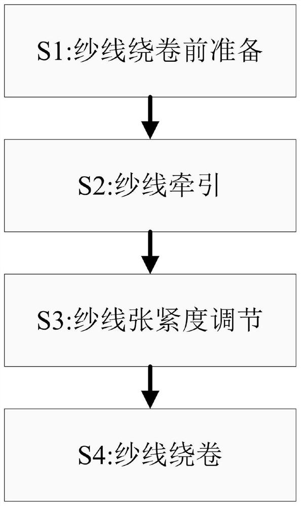 Textile yarn tensioning adjustment control method