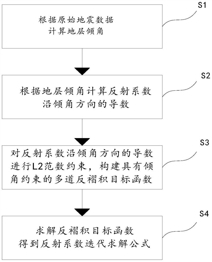 Multi-channel deconvolution processing method based on inclination angle constraint