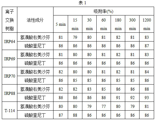 Resin compound composition as well as preparation method and application thereof