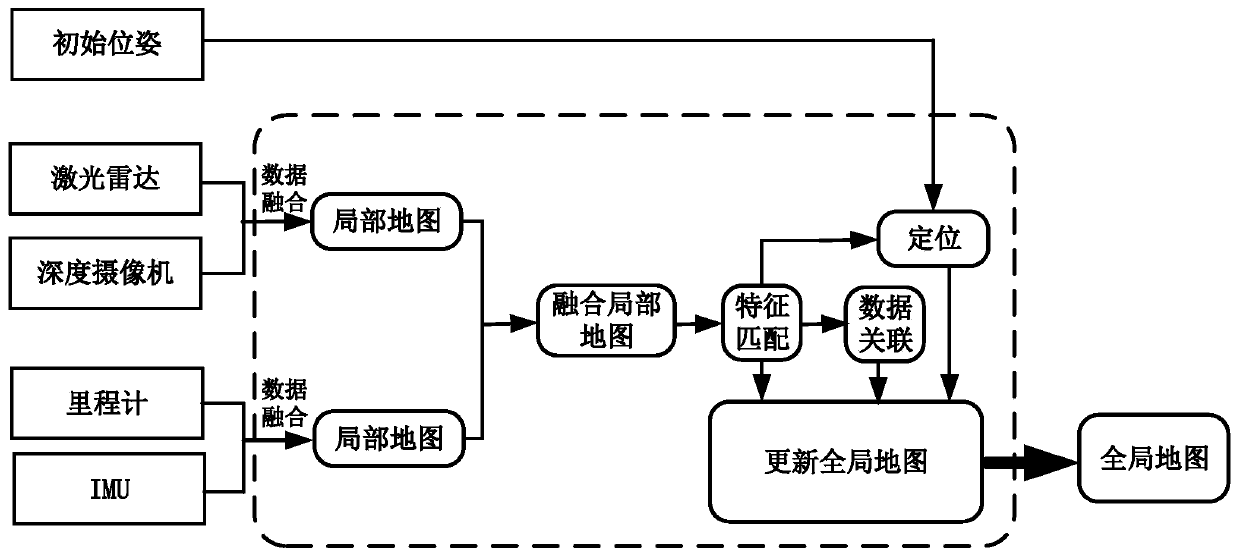 Mapping and positioning method based on sensor information fusion