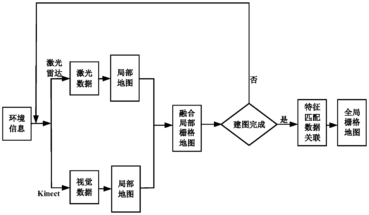 Mapping and positioning method based on sensor information fusion