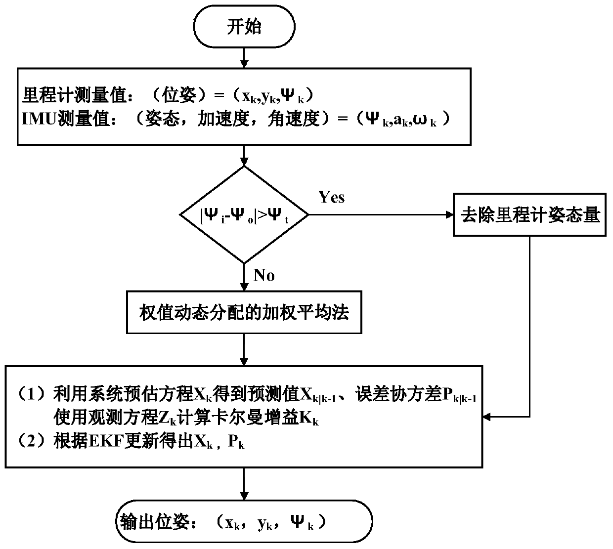 Mapping and positioning method based on sensor information fusion