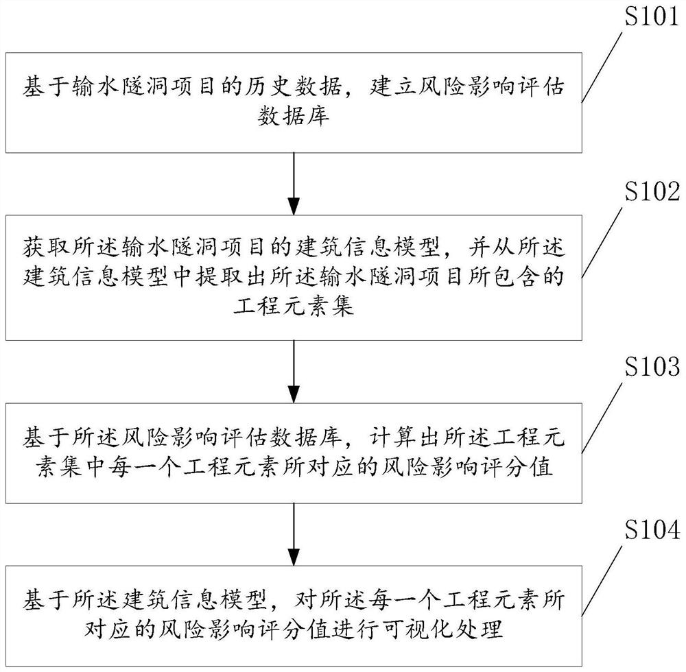 Water conveyance tunnel full life cycle risk influence assessment method and system