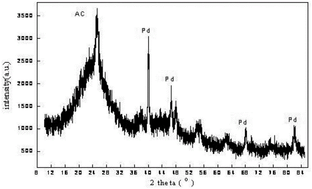 A kind of palladium carbon catalyst and preparation method and application