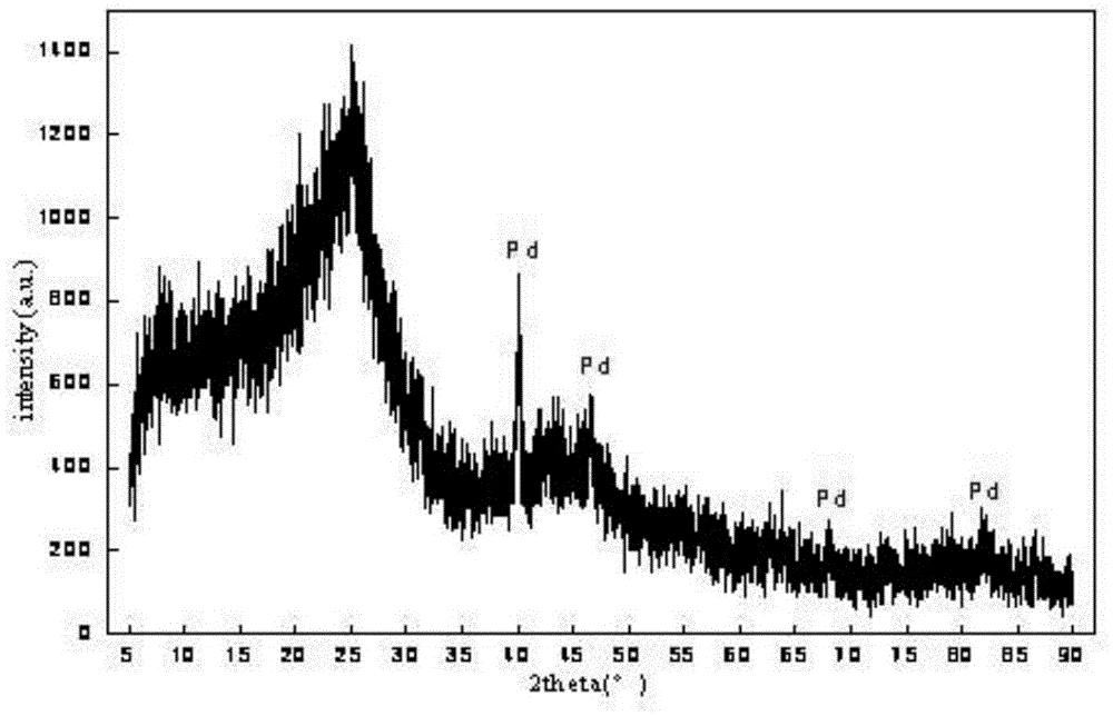 A kind of palladium carbon catalyst and preparation method and application