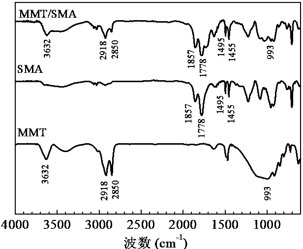 Exfoliated montmorillonite/maleic anhydride-styrene ionomer as well as preparation method and application thereof