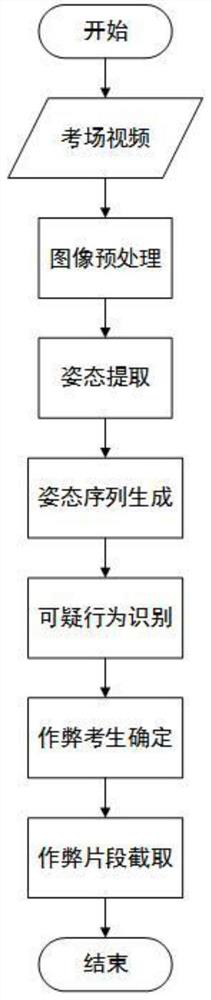 A Posture-Based Exam Cheating Detection Method