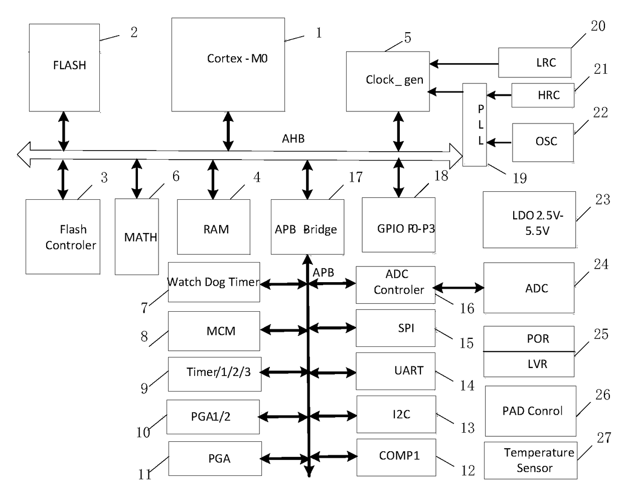 A microcontroller for motor control