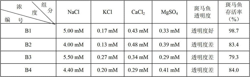 Application of zebra fish to testing water quality and toxicity and method for applying zebra fish to test water quality and toxicity